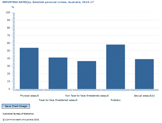 Graph Image for REPORTING RATES(a), Selected personal crimes, Australia, 2016-17